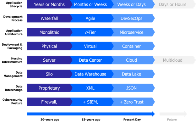 Figure 3 Maturation of Software Development Best Practices