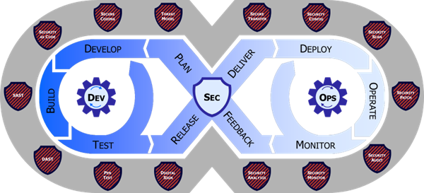 DevSecOps Distinct Lifecycle Phases and Philosophies 